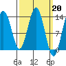 Barlow Cove tide chart for Monday, March 20, 2023
