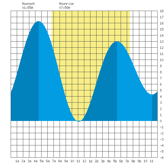 Barlow Cove tide chart for Sunday, March 26, 2023