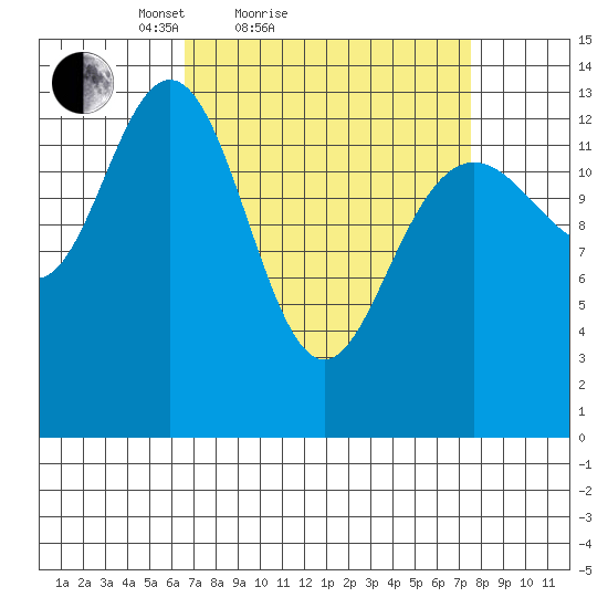 Barlow Cove tide chart for Tuesday, March 28, 2023