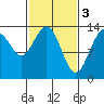 Barlow Cove tide chart for Friday, March 3, 2023