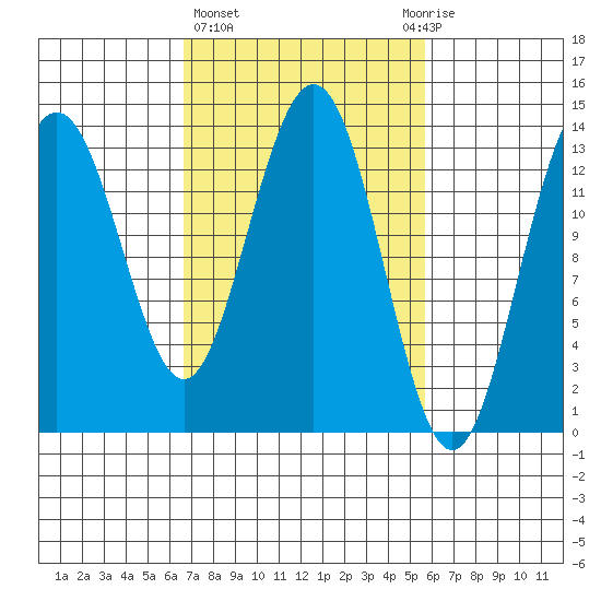 Barlow Cove tide chart for Monday, March 6, 2023