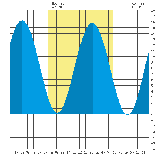 Barlow Cove tide chart for Thursday, March 9, 2023