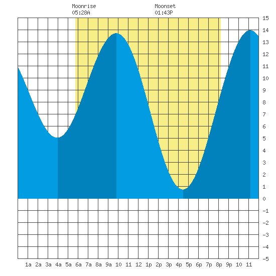 Barlow Cove tide chart for Saturday, April 15, 2023
