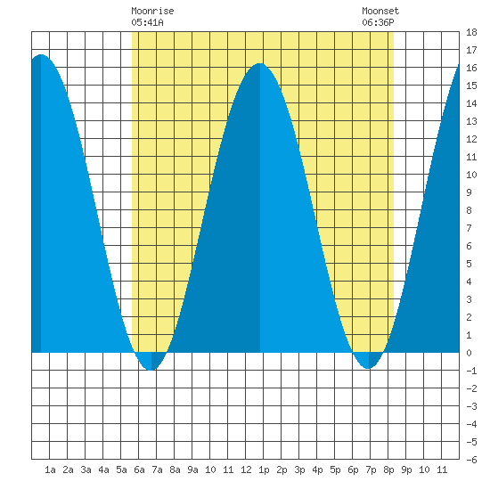 Barlow Cove tide chart for Tuesday, April 18, 2023
