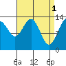 Barlow Cove tide chart for Saturday, April 1, 2023
