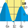 Barlow Cove tide chart for Wednesday, May 10, 2023