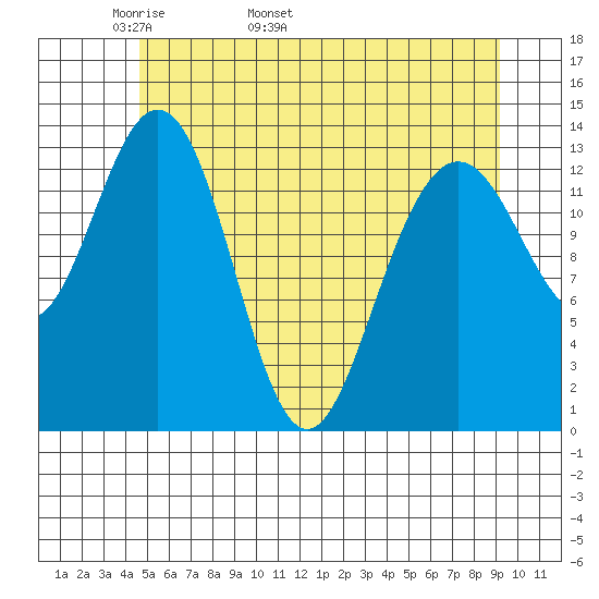 Barlow Cove tide chart for Thursday, May 11, 2023