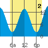 Barlow Cove tide chart for Tuesday, May 2, 2023