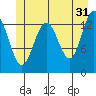 Barlow Cove tide chart for Wednesday, May 31, 2023