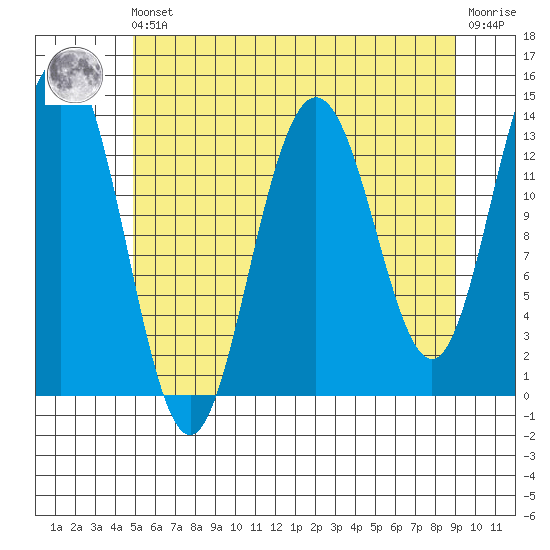 Barlow Cove tide chart for Friday, May 5, 2023