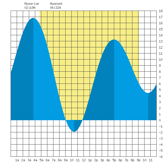 Barlow Cove tide chart for Tuesday, May 9, 2023