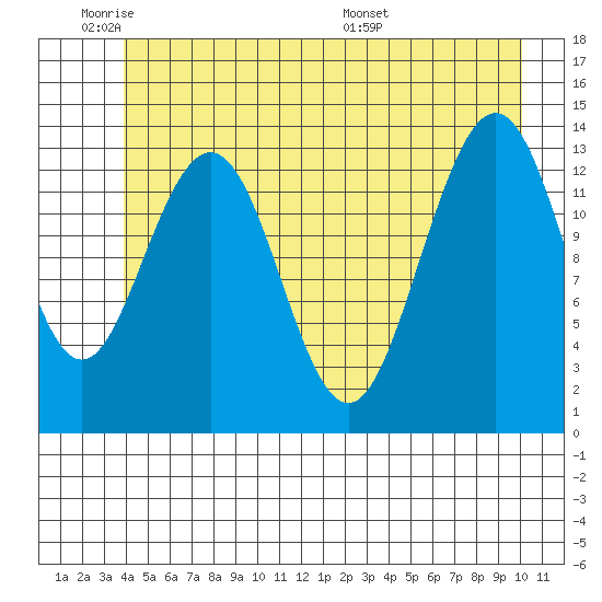 Barlow Cove tide chart for Sunday, June 11, 2023