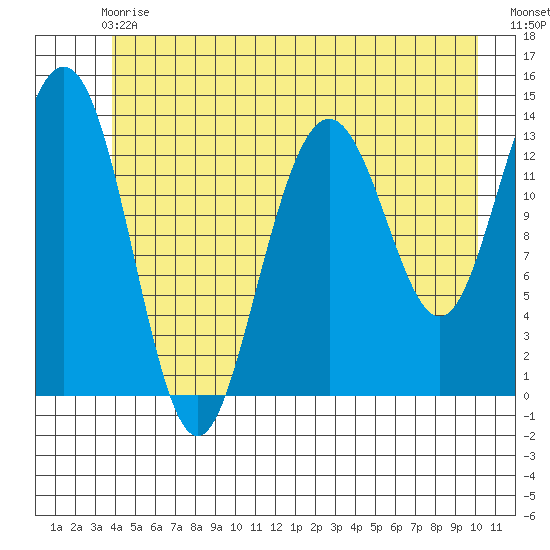 Barlow Cove tide chart for Sunday, June 18, 2023