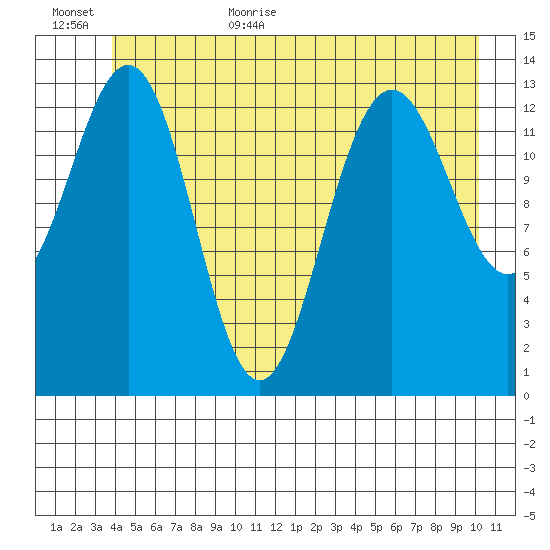 Barlow Cove tide chart for Friday, June 23, 2023