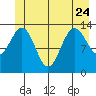 Barlow Cove tide chart for Saturday, June 24, 2023