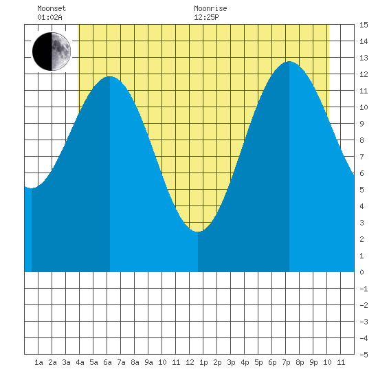 Barlow Cove tide chart for Sunday, June 25, 2023