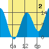 Barlow Cove tide chart for Friday, June 2, 2023