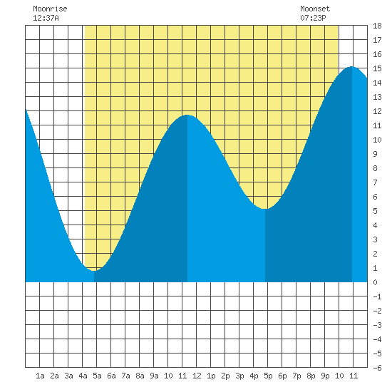 Barlow Cove tide chart for Thursday, July 13, 2023
