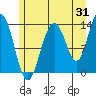 Barlow Cove tide chart for Monday, July 31, 2023