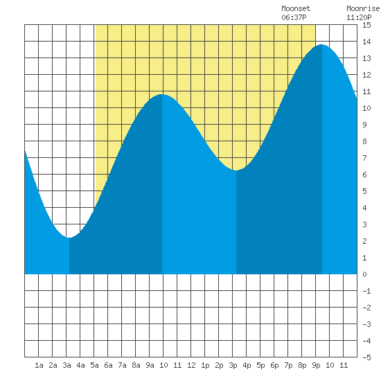 Barlow Cove tide chart for Thursday, August 10, 2023