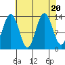 Barlow Cove tide chart for Sunday, August 20, 2023