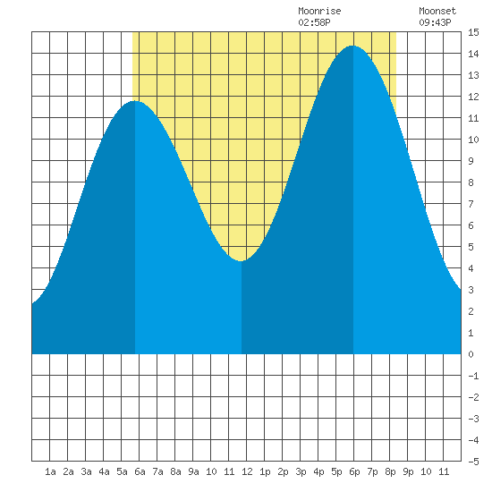 Barlow Cove tide chart for Wednesday, August 23, 2023