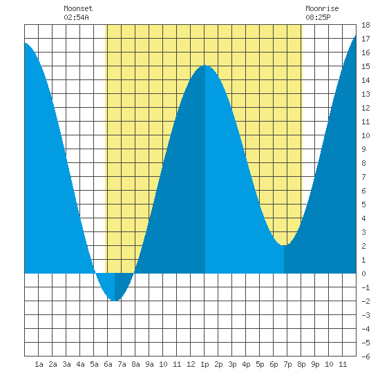 Barlow Cove tide chart for Tuesday, August 29, 2023