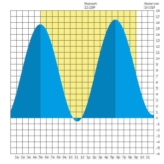 Barlow Cove tide chart for Sunday, August 6, 2023