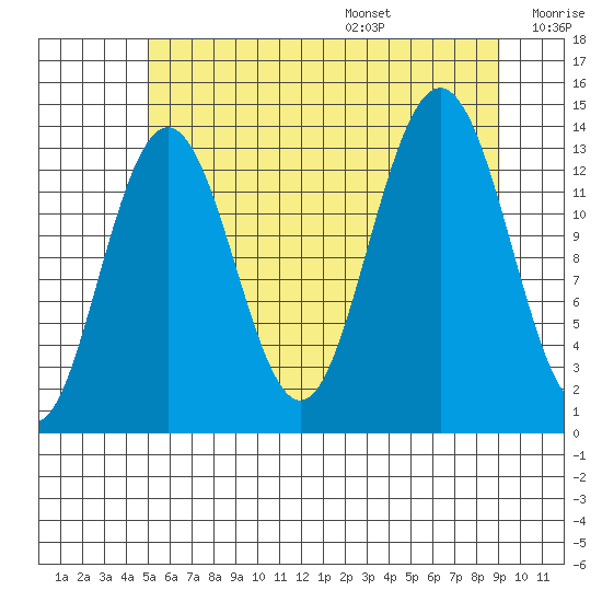 Barlow Cove tide chart for Monday, August 7, 2023