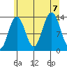 Barlow Cove tide chart for Monday, August 7, 2023