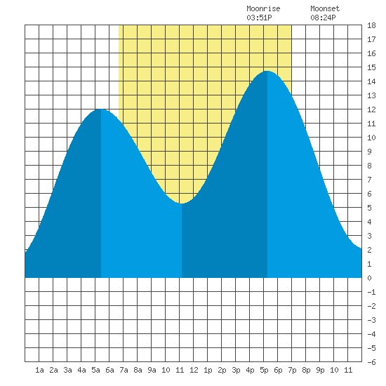 Barlow Cove tide chart for Thursday, September 21, 2023