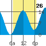 Barlow Cove tide chart for Tuesday, September 26, 2023