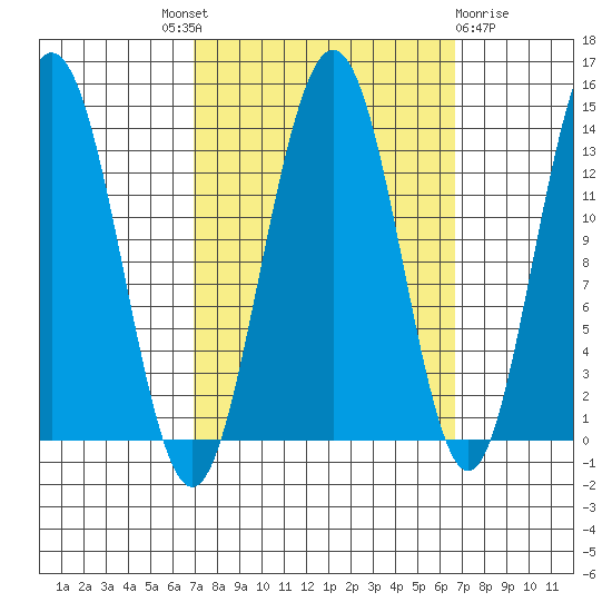 Barlow Cove tide chart for Thursday, September 28, 2023