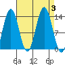 Barlow Cove tide chart for Sunday, September 3, 2023