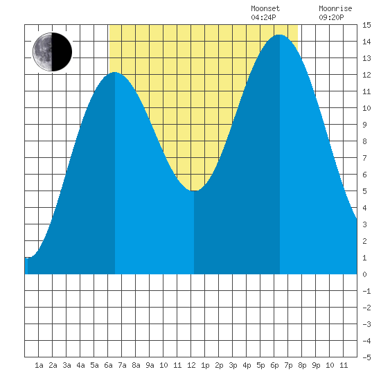 Barlow Cove tide chart for Wednesday, September 6, 2023