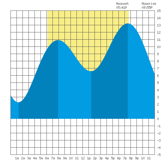 Barlow Cove tide chart for Thursday, September 7, 2023