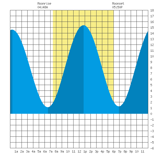 Barlow Cove tide chart for Thursday, October 12, 2023