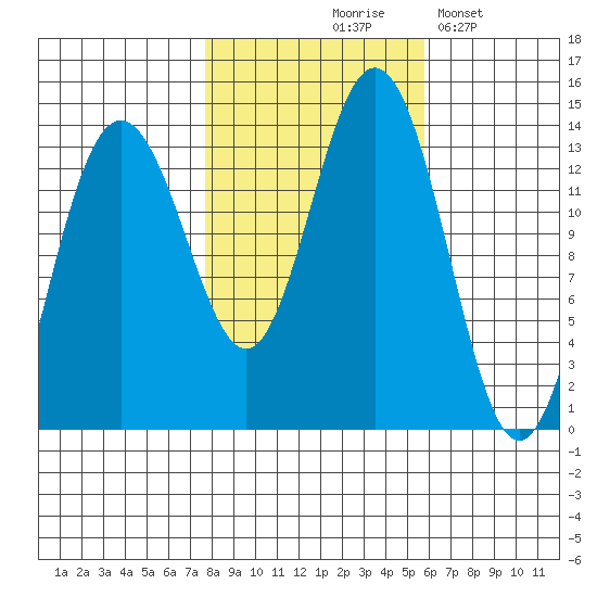 Barlow Cove tide chart for Wednesday, October 18, 2023