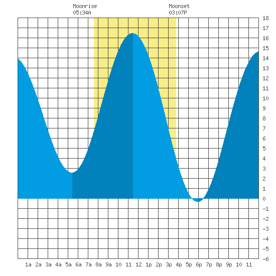 Barlow Cove tide chart for Saturday, November 11, 2023