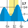 Barlow Cove tide chart for Friday, November 17, 2023