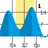 Barlow Cove tide chart for Wednesday, November 1, 2023