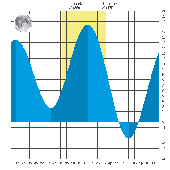 Barlow Cove tide chart for Monday, November 27, 2023