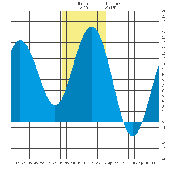 Barlow Cove tide chart for Tuesday, November 28, 2023