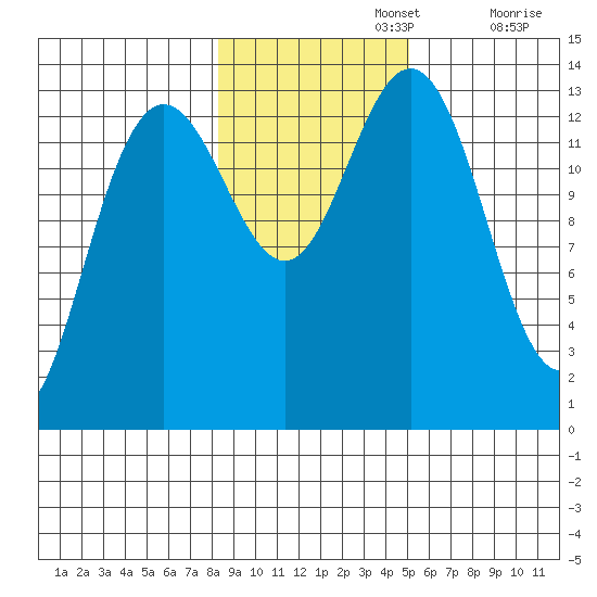 Barlow Cove tide chart for Friday, November 3, 2023