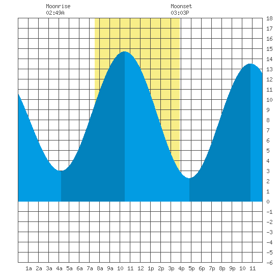 Barlow Cove tide chart for Thursday, November 9, 2023