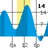 Barlow Cove tide chart for Thursday, December 14, 2023