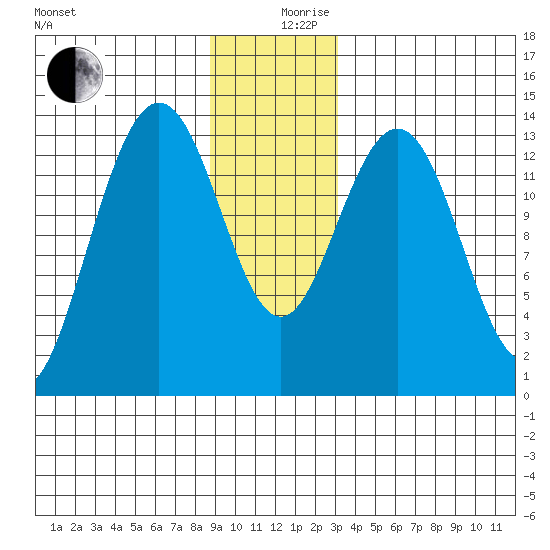 Barlow Cove tide chart for Tuesday, December 19, 2023