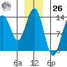 Barlow Cove tide chart for Tuesday, December 26, 2023