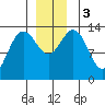 Barlow Cove tide chart for Sunday, December 3, 2023