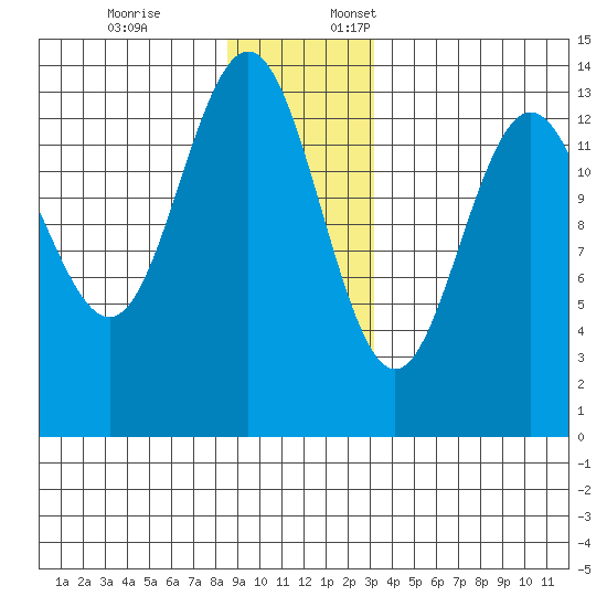 Barlow Cove tide chart for Friday, December 8, 2023